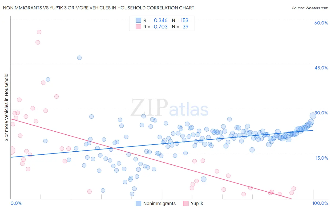 Nonimmigrants vs Yup'ik 3 or more Vehicles in Household
