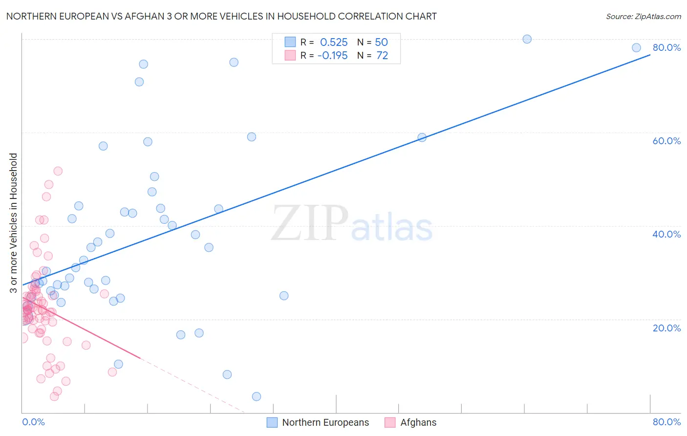 Northern European vs Afghan 3 or more Vehicles in Household