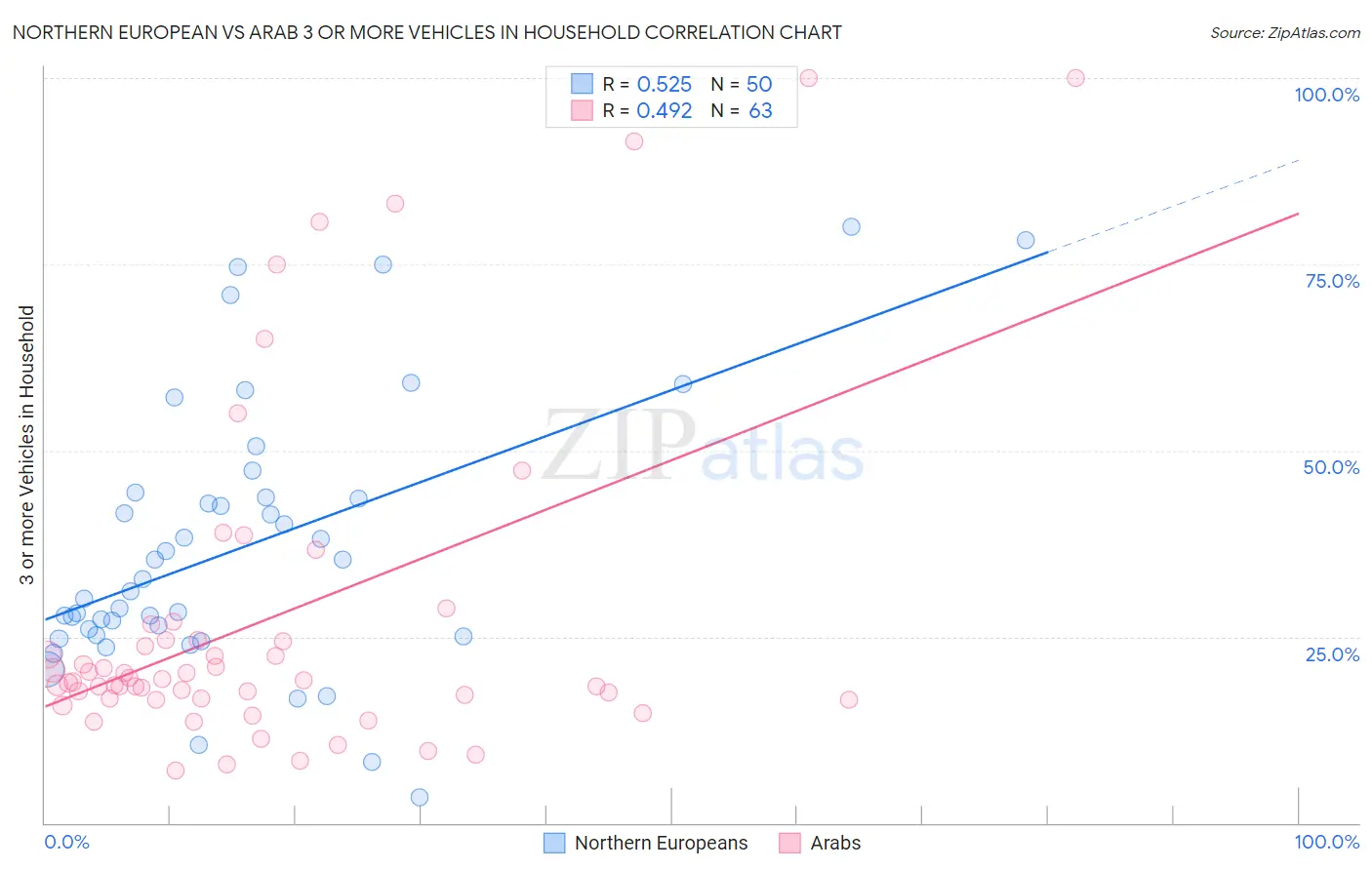 Northern European vs Arab 3 or more Vehicles in Household
