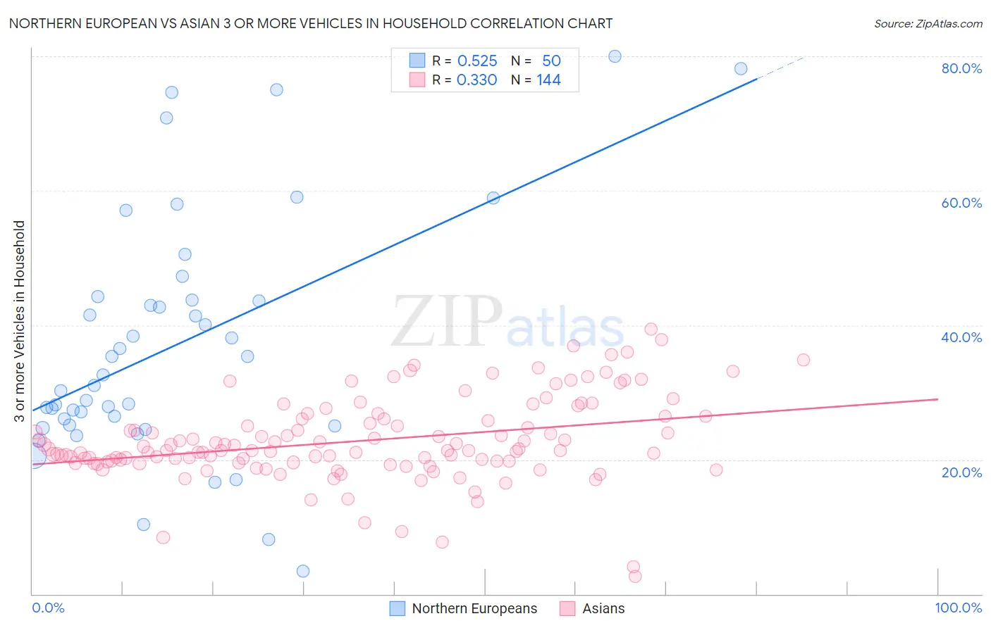 Northern European vs Asian 3 or more Vehicles in Household
