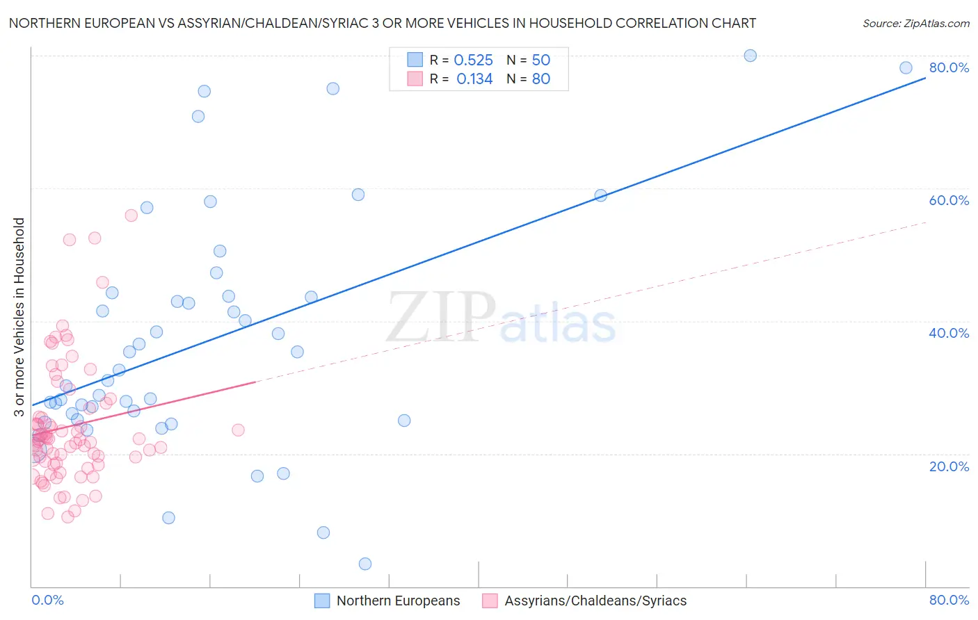 Northern European vs Assyrian/Chaldean/Syriac 3 or more Vehicles in Household