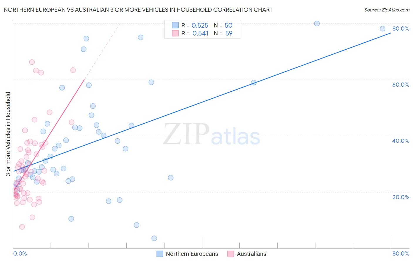 Northern European vs Australian 3 or more Vehicles in Household