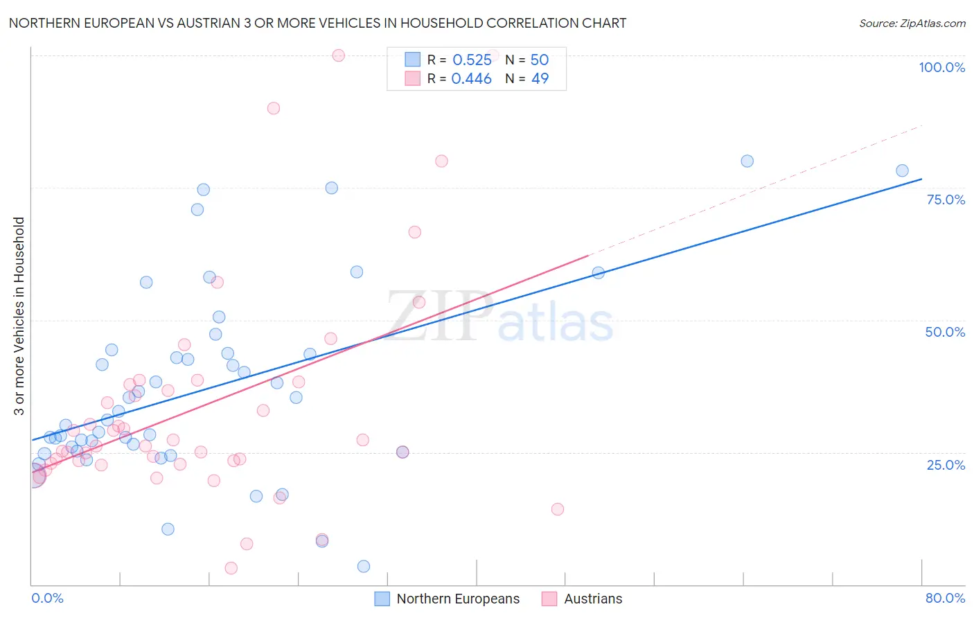 Northern European vs Austrian 3 or more Vehicles in Household