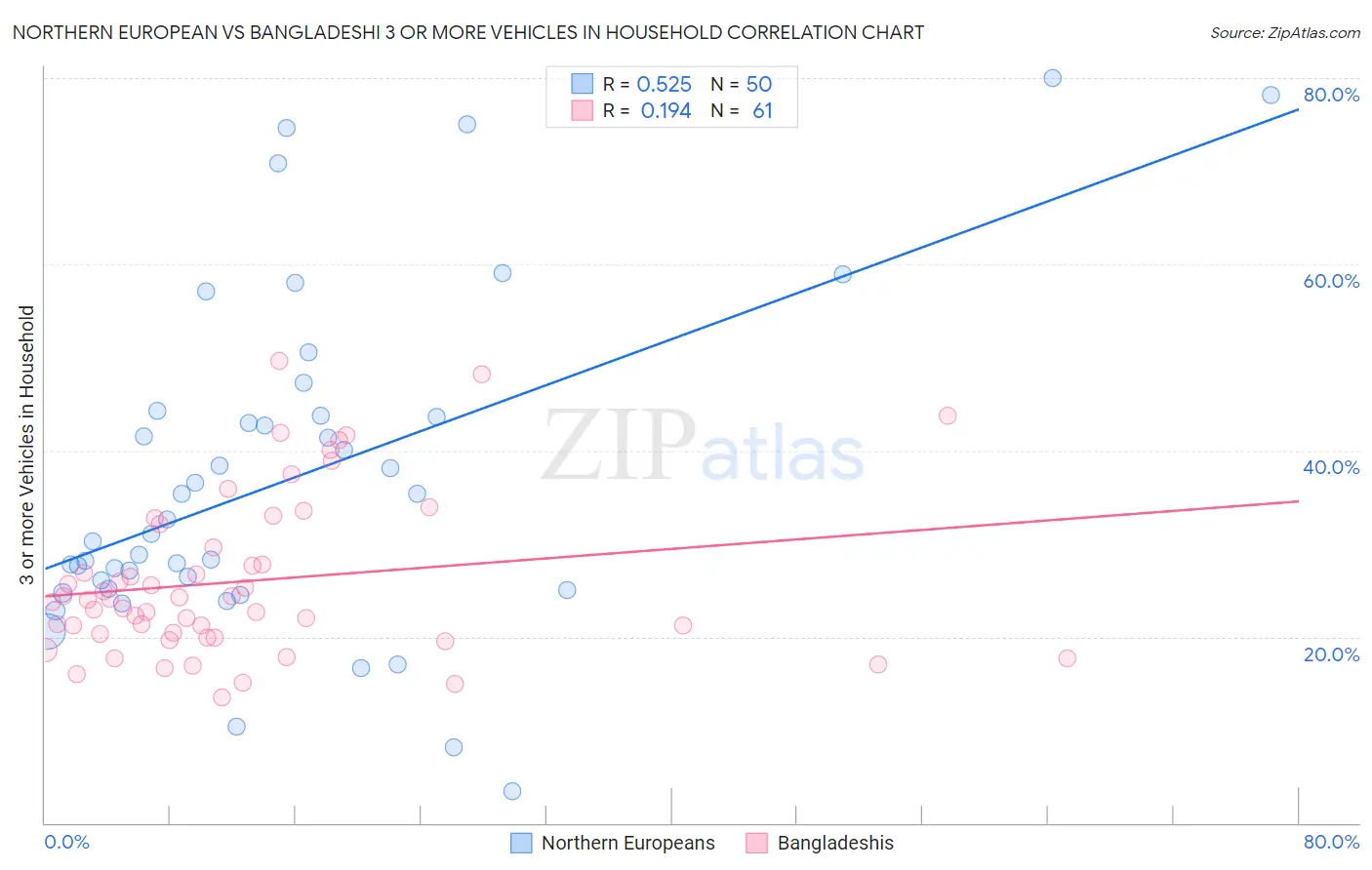Northern European vs Bangladeshi 3 or more Vehicles in Household