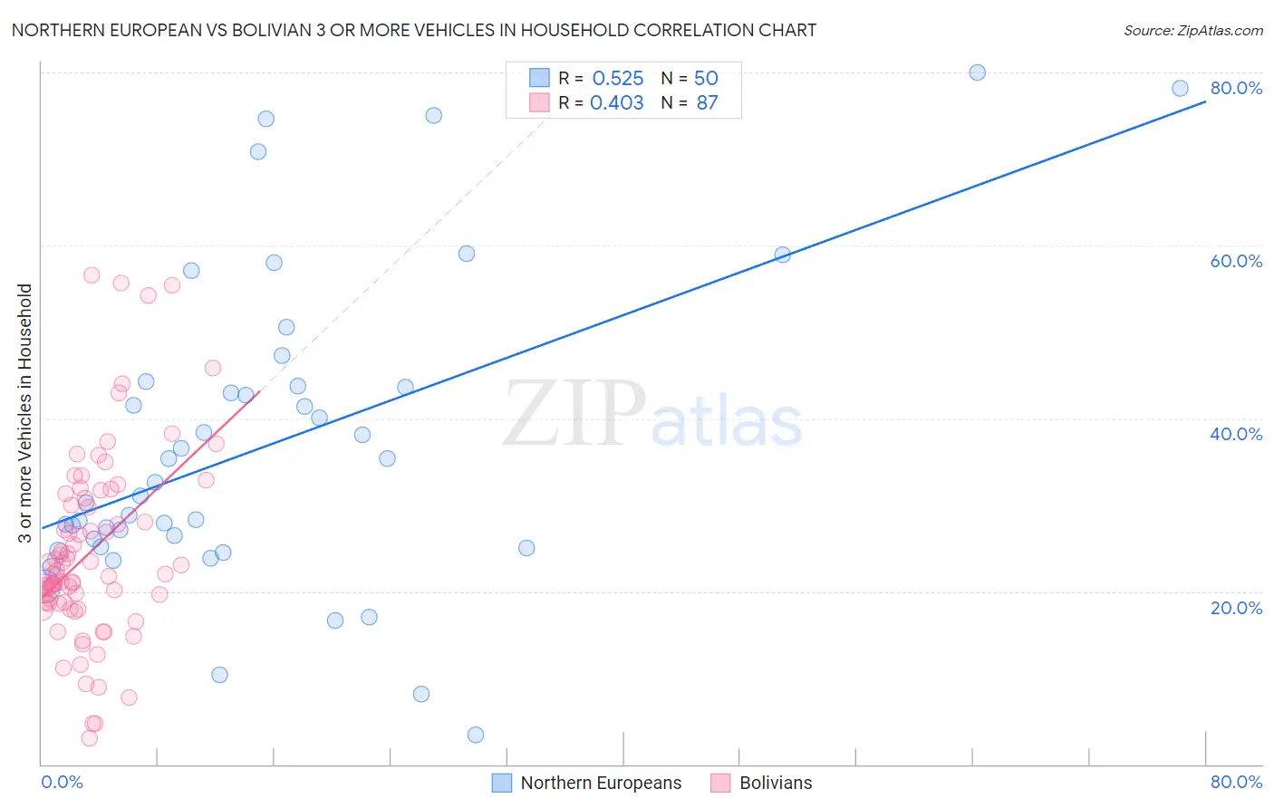 Northern European vs Bolivian 3 or more Vehicles in Household
