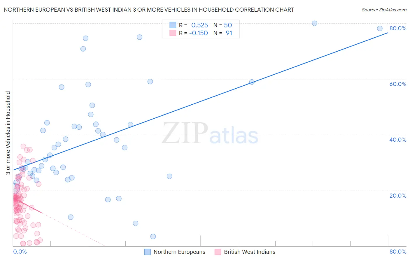 Northern European vs British West Indian 3 or more Vehicles in Household