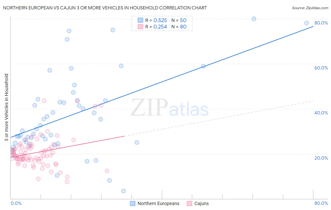 Northern European vs Cajun 3 or more Vehicles in Household