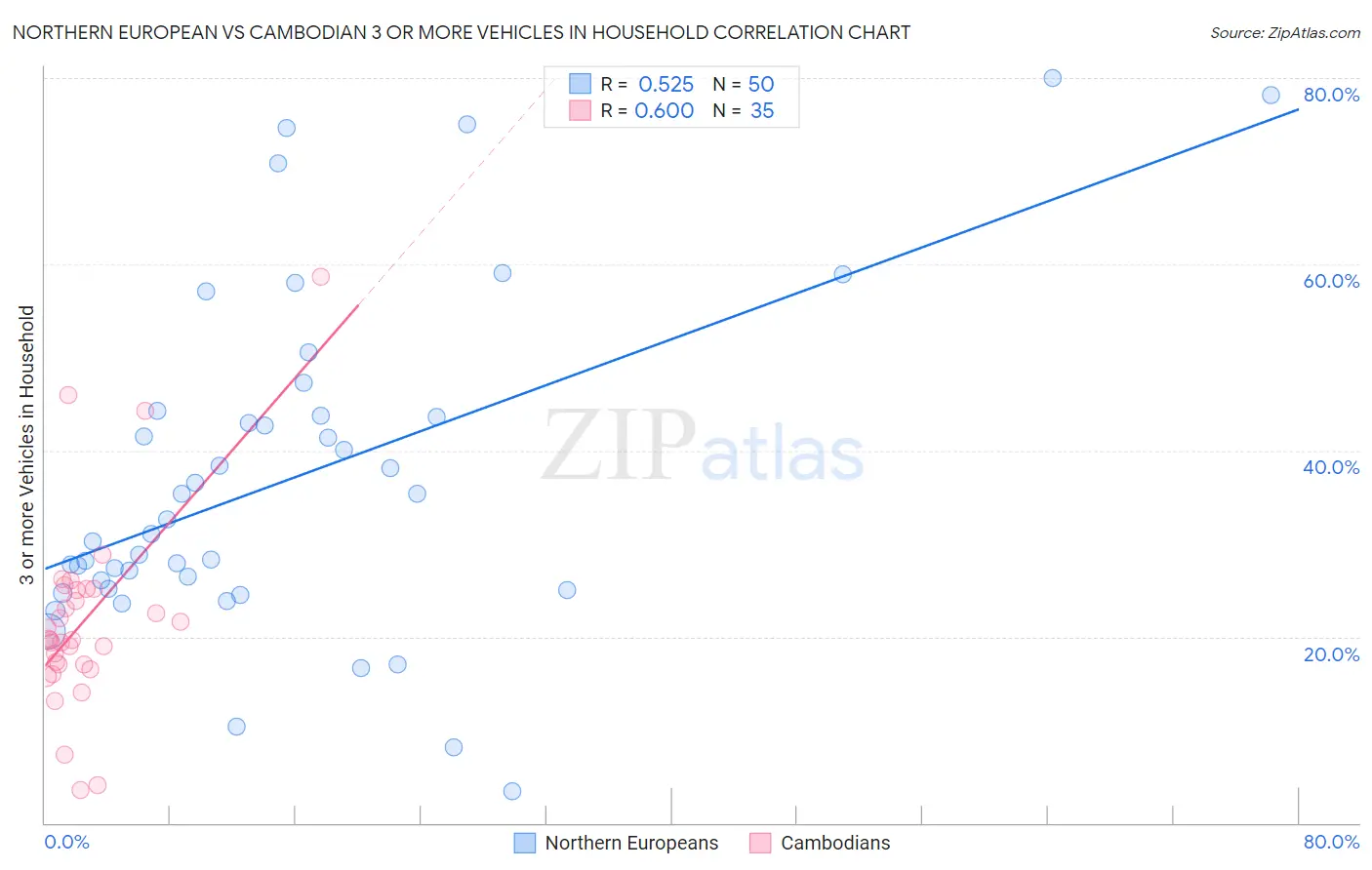 Northern European vs Cambodian 3 or more Vehicles in Household