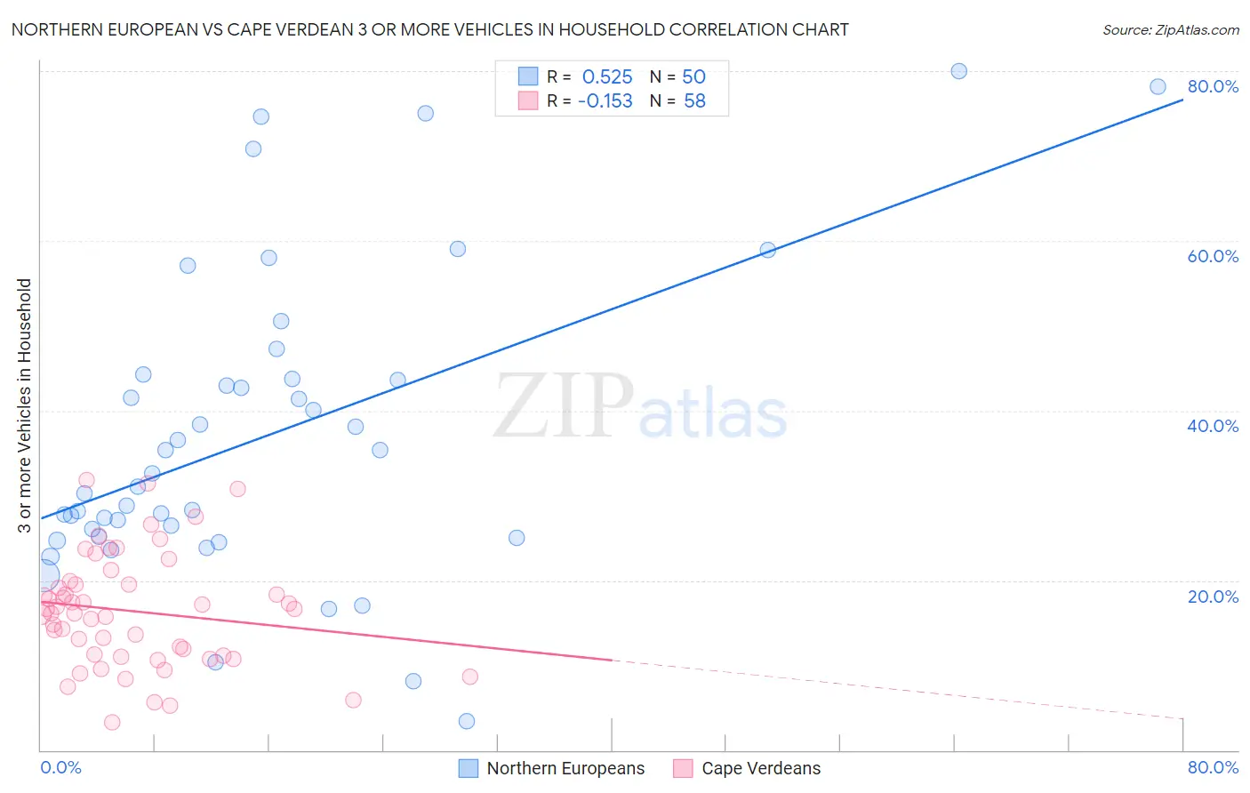 Northern European vs Cape Verdean 3 or more Vehicles in Household