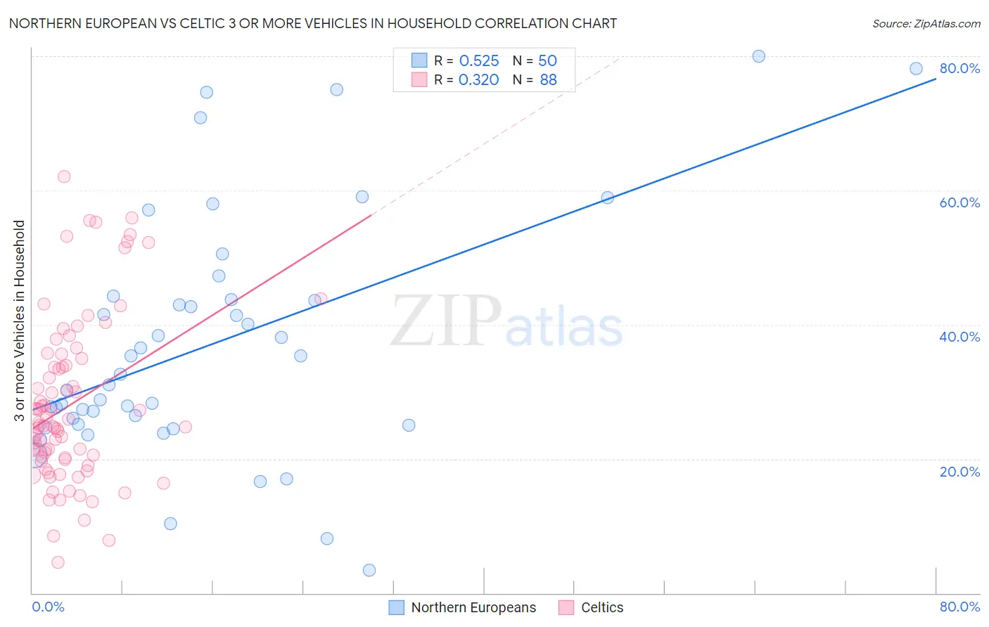 Northern European vs Celtic 3 or more Vehicles in Household