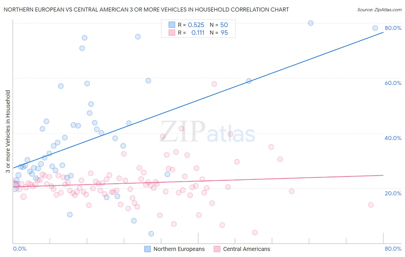 Northern European vs Central American 3 or more Vehicles in Household