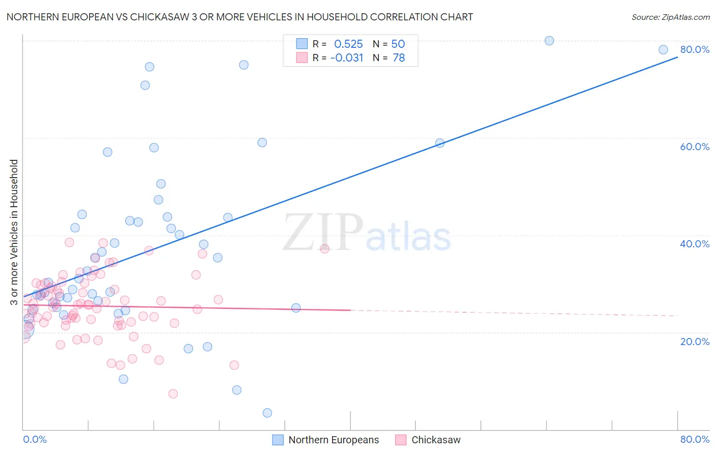 Northern European vs Chickasaw 3 or more Vehicles in Household