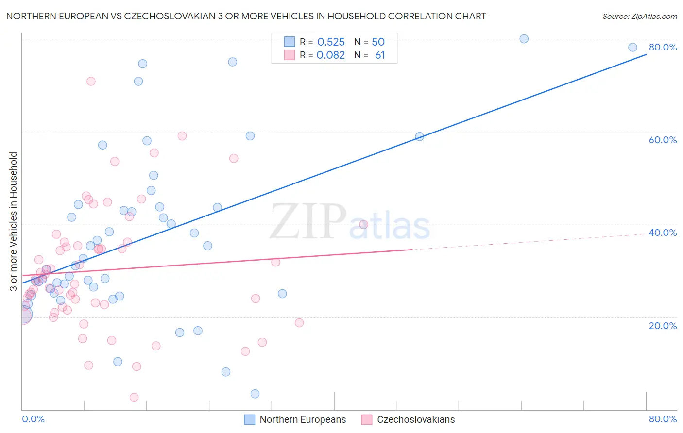 Northern European vs Czechoslovakian 3 or more Vehicles in Household