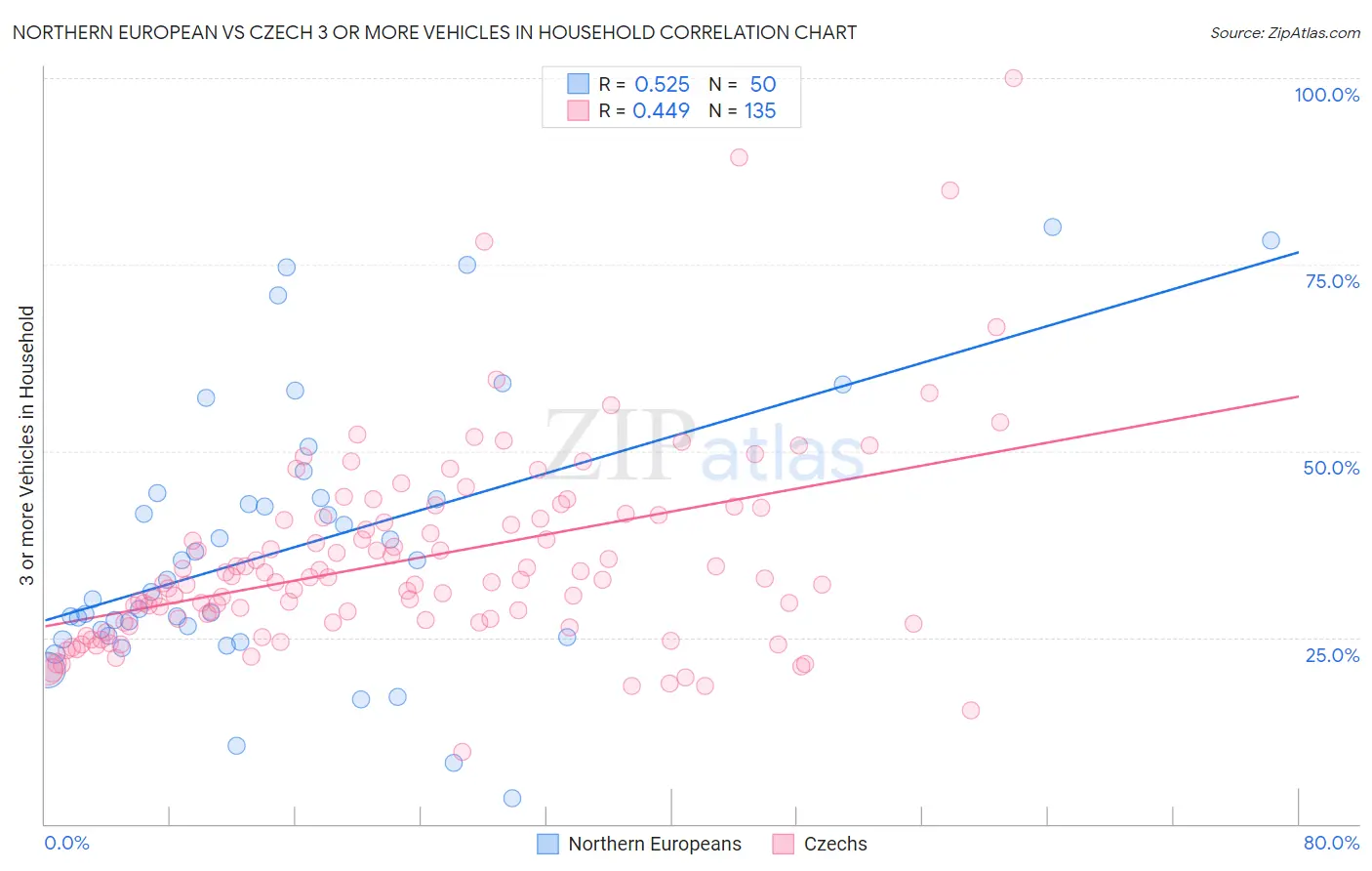 Northern European vs Czech 3 or more Vehicles in Household