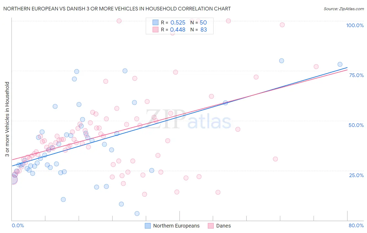 Northern European vs Danish 3 or more Vehicles in Household