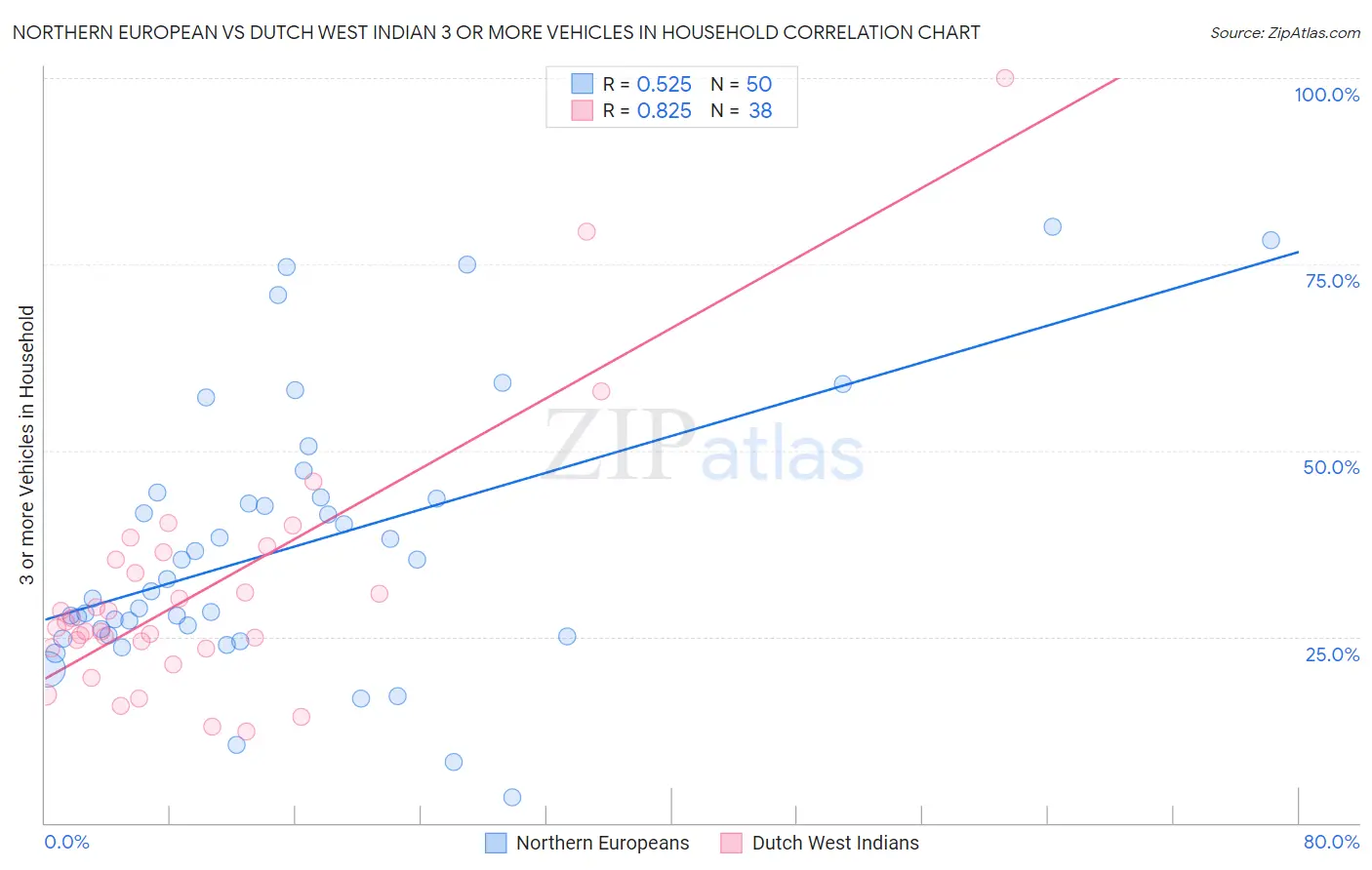 Northern European vs Dutch West Indian 3 or more Vehicles in Household