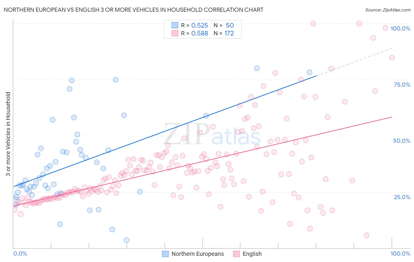 Northern European vs English 3 or more Vehicles in Household