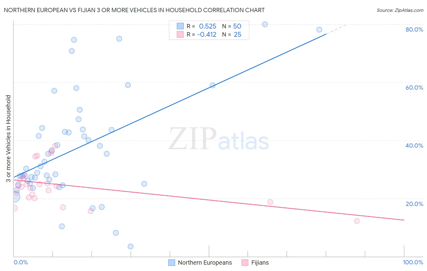 Northern European vs Fijian 3 or more Vehicles in Household