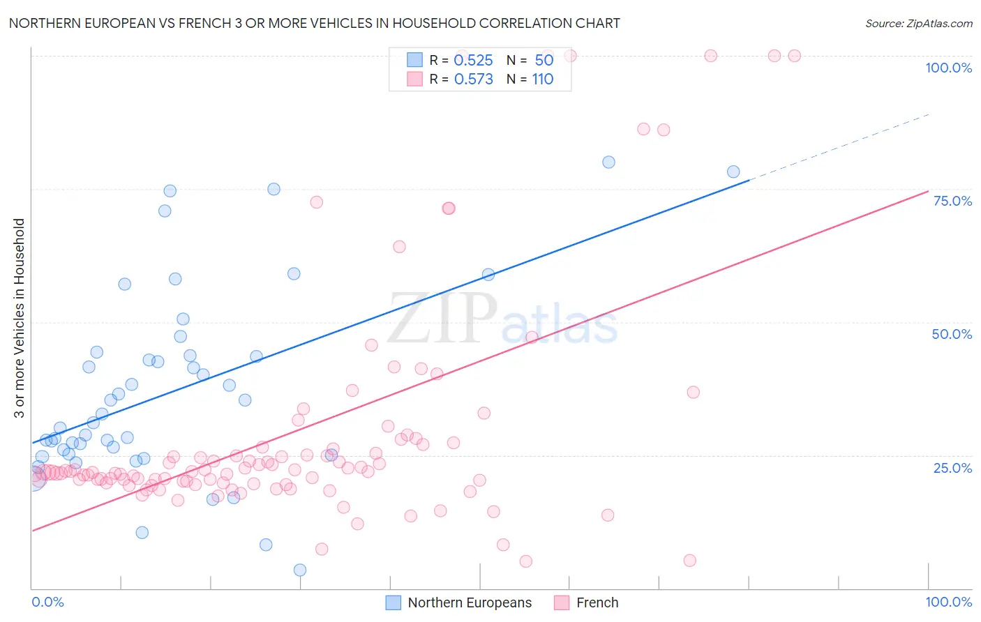 Northern European vs French 3 or more Vehicles in Household