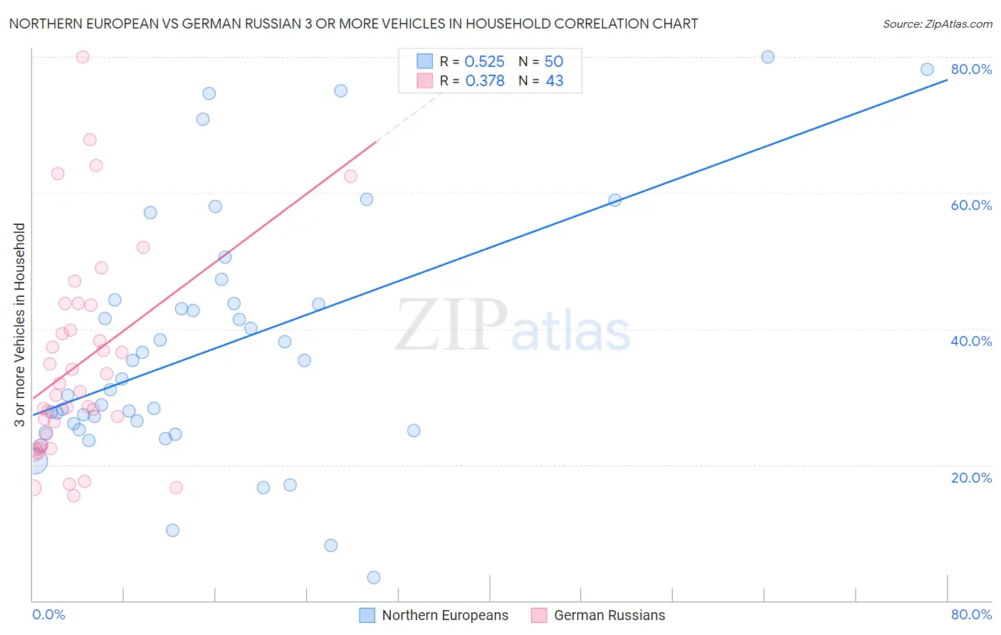 Northern European vs German Russian 3 or more Vehicles in Household