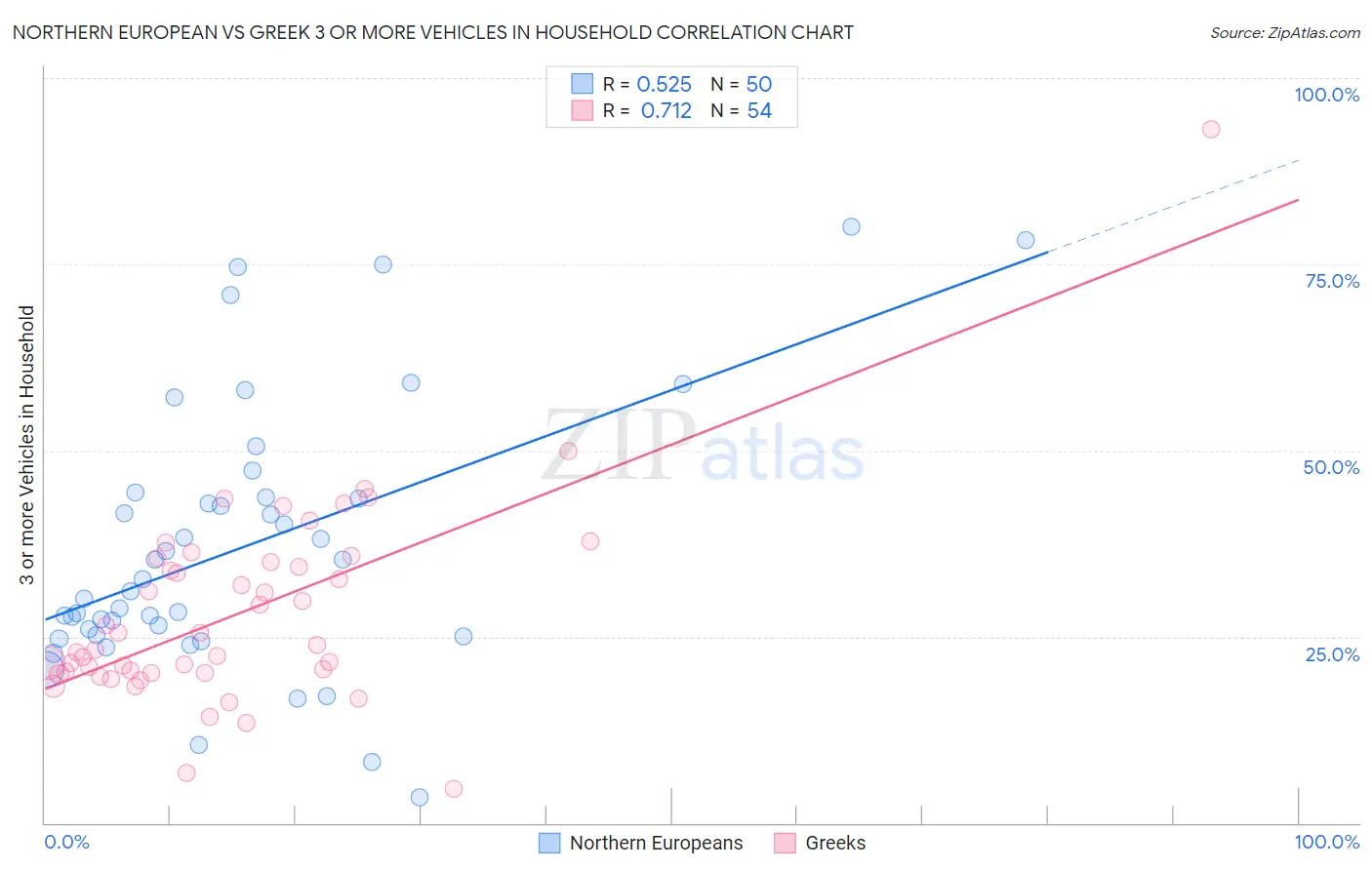 Northern European vs Greek 3 or more Vehicles in Household