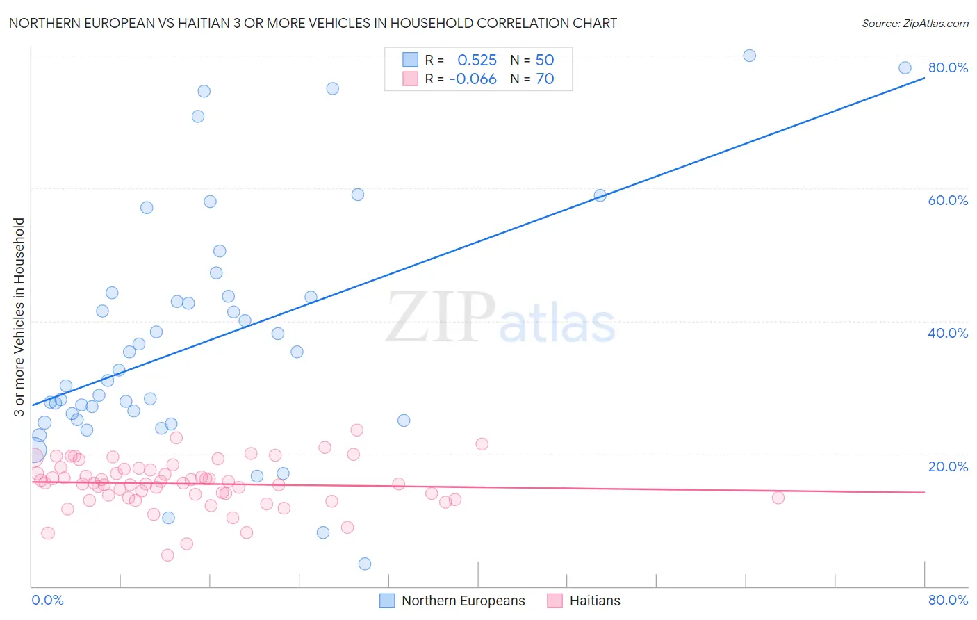 Northern European vs Haitian 3 or more Vehicles in Household