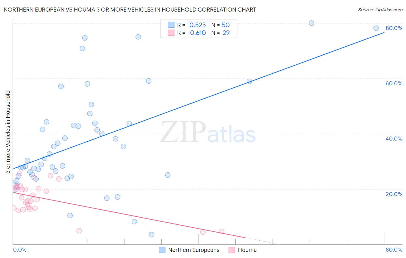Northern European vs Houma 3 or more Vehicles in Household