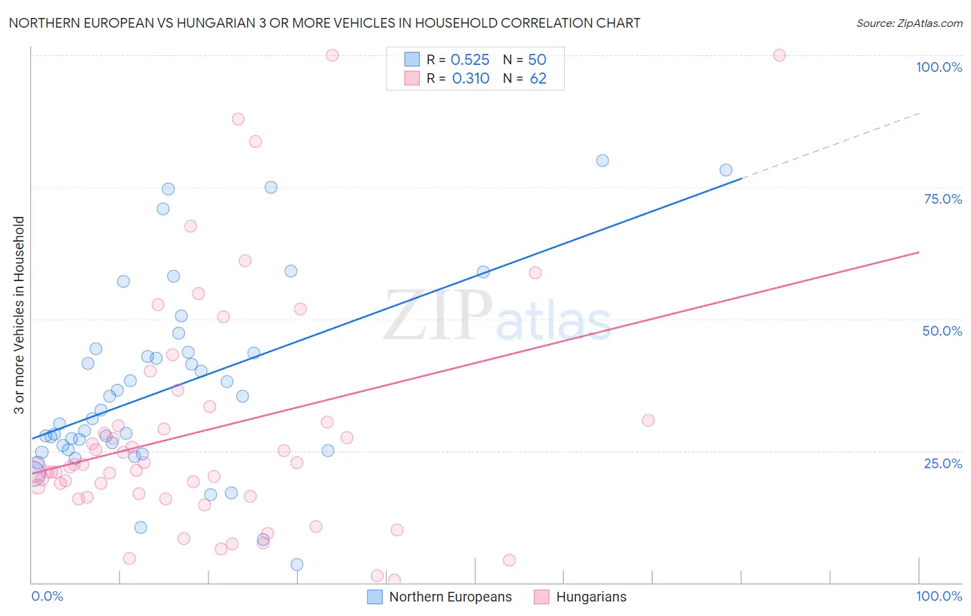 Northern European vs Hungarian 3 or more Vehicles in Household