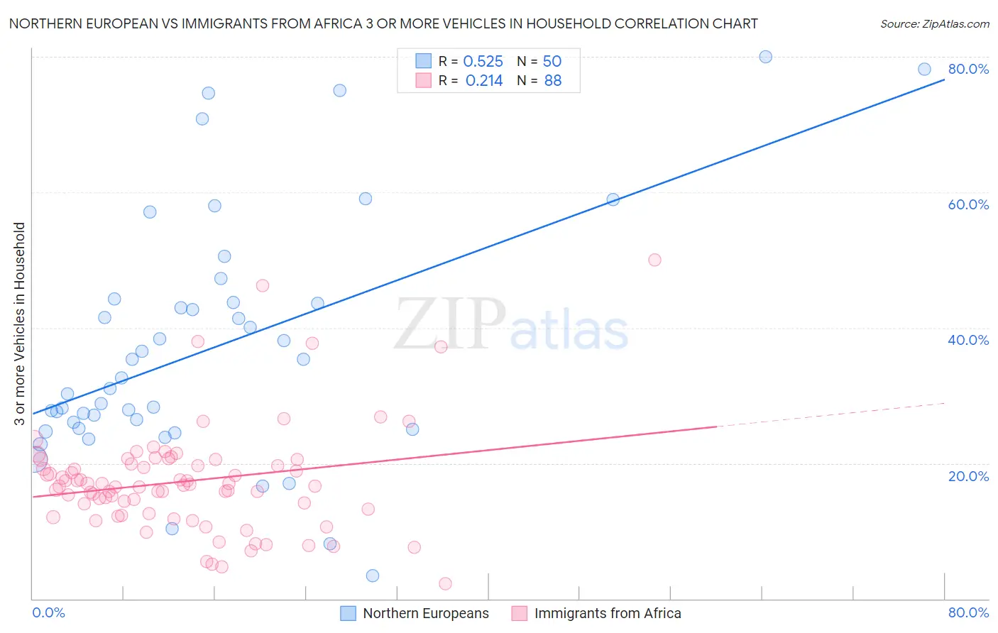 Northern European vs Immigrants from Africa 3 or more Vehicles in Household