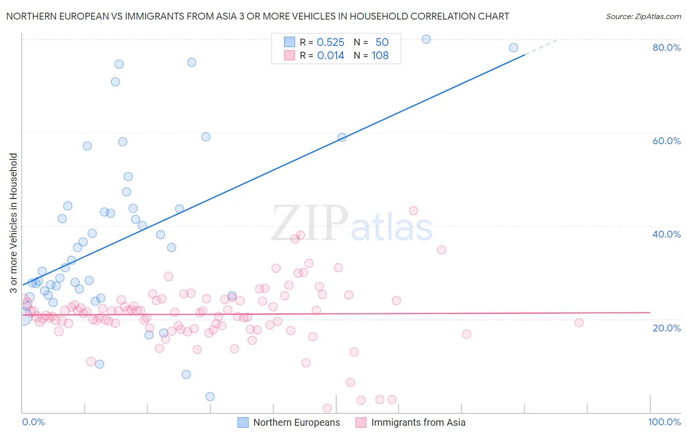 Northern European vs Immigrants from Asia 3 or more Vehicles in Household