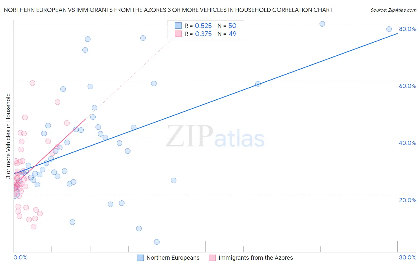 Northern European vs Immigrants from the Azores 3 or more Vehicles in Household