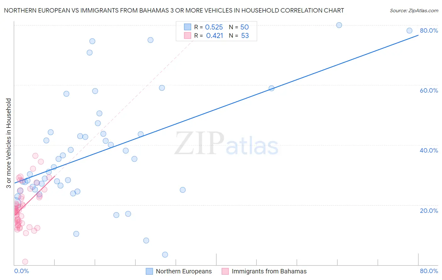 Northern European vs Immigrants from Bahamas 3 or more Vehicles in Household