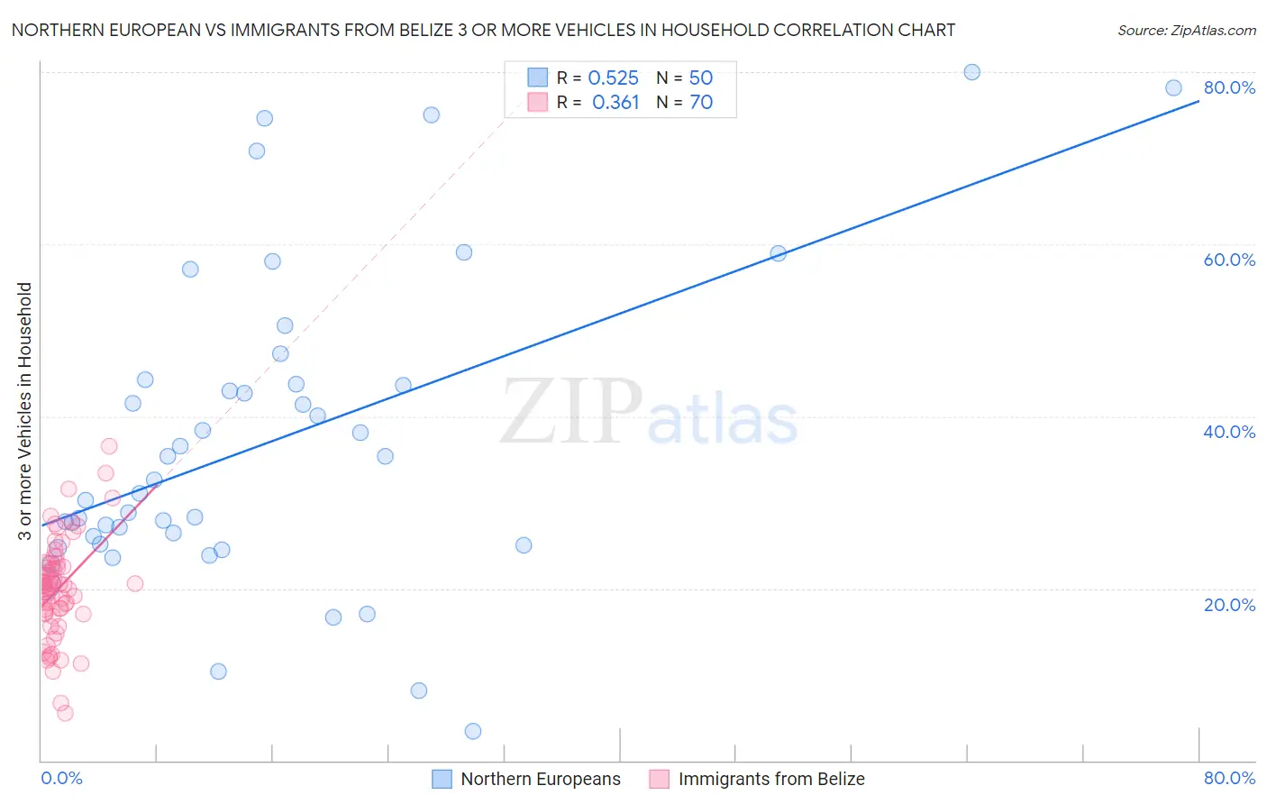 Northern European vs Immigrants from Belize 3 or more Vehicles in Household