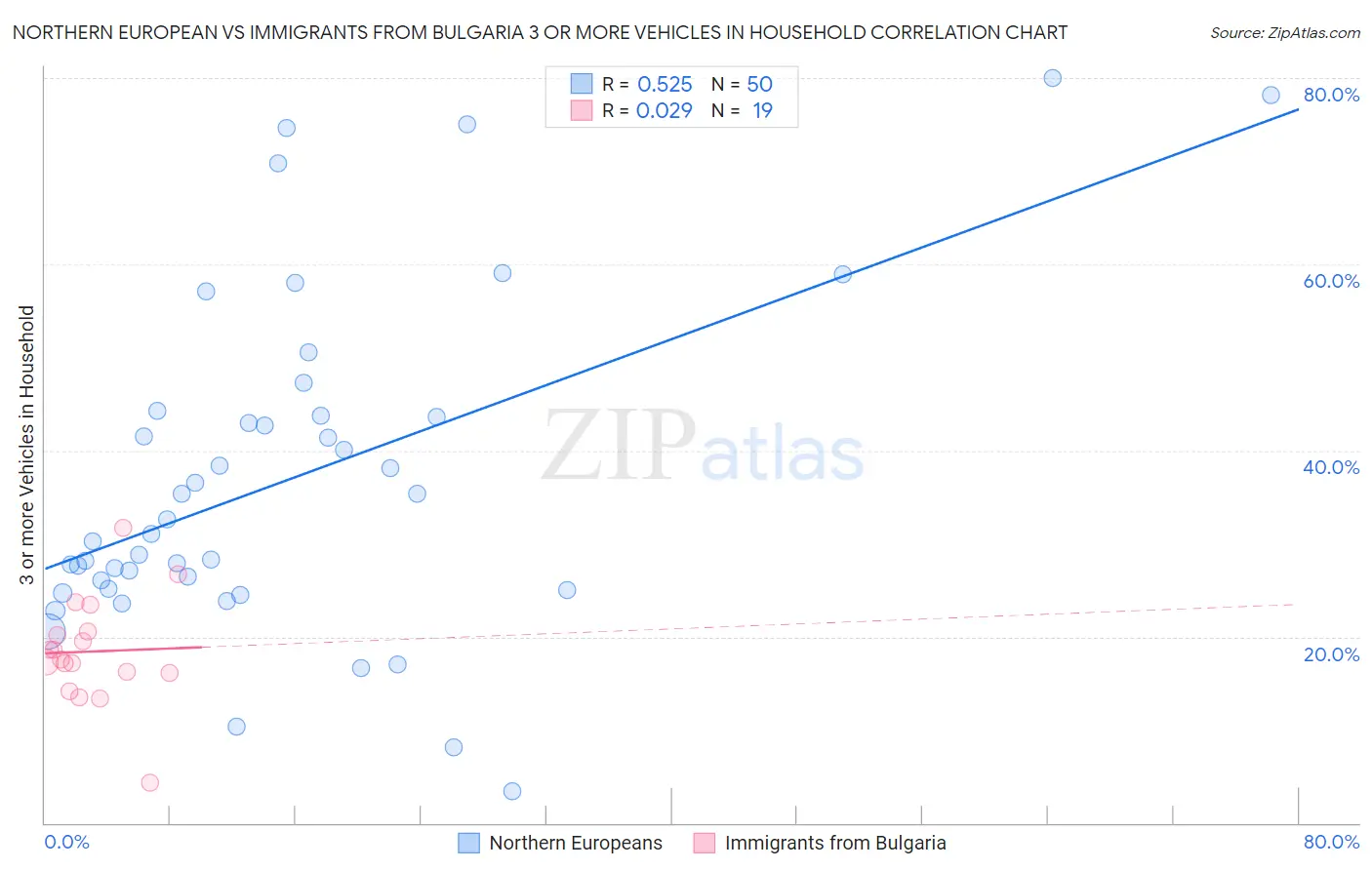 Northern European vs Immigrants from Bulgaria 3 or more Vehicles in Household