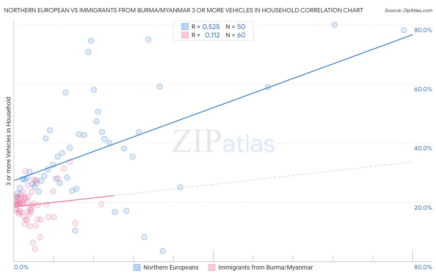Northern European vs Immigrants from Burma/Myanmar 3 or more Vehicles in Household