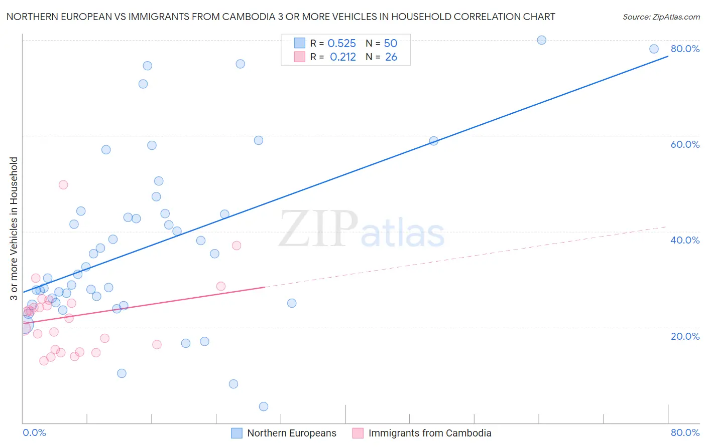 Northern European vs Immigrants from Cambodia 3 or more Vehicles in Household