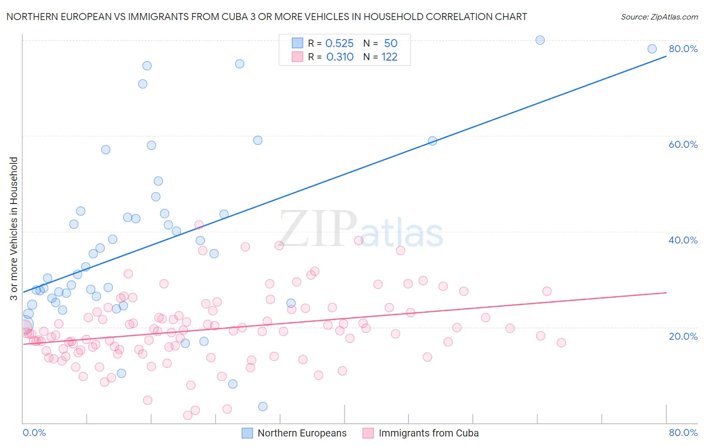 Northern European vs Immigrants from Cuba 3 or more Vehicles in Household