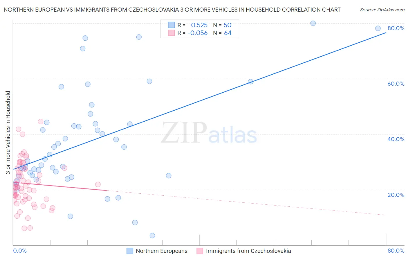 Northern European vs Immigrants from Czechoslovakia 3 or more Vehicles in Household