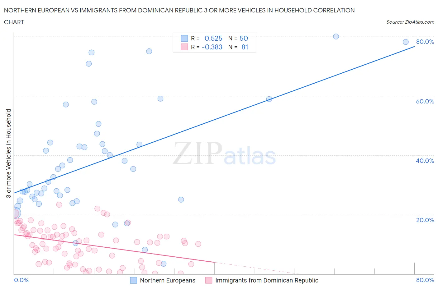 Northern European vs Immigrants from Dominican Republic 3 or more Vehicles in Household