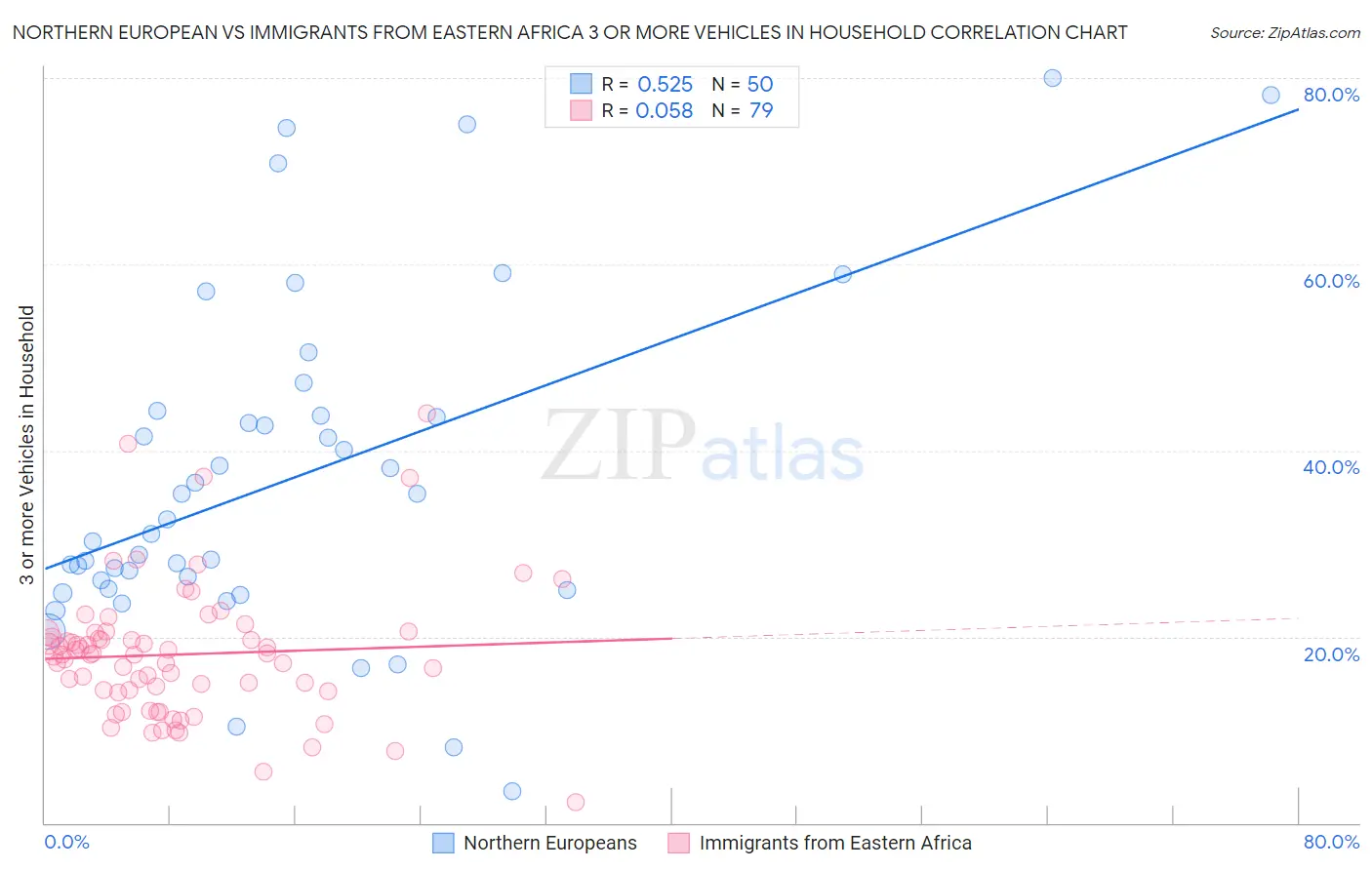 Northern European vs Immigrants from Eastern Africa 3 or more Vehicles in Household