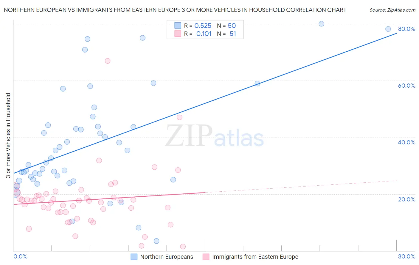 Northern European vs Immigrants from Eastern Europe 3 or more Vehicles in Household