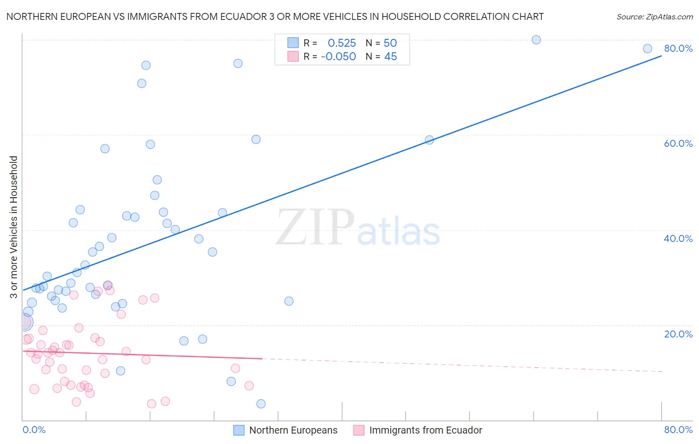 Northern European vs Immigrants from Ecuador 3 or more Vehicles in Household