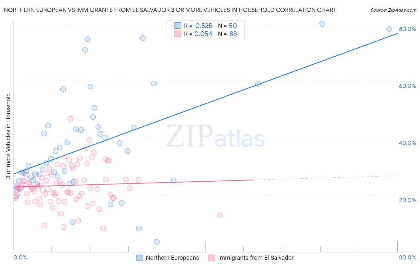 Northern European vs Immigrants from El Salvador 3 or more Vehicles in Household