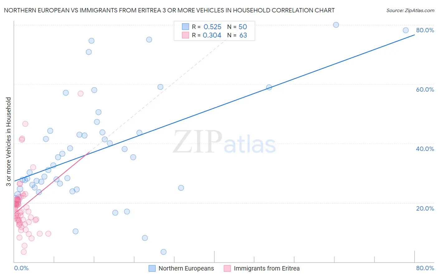 Northern European vs Immigrants from Eritrea 3 or more Vehicles in Household