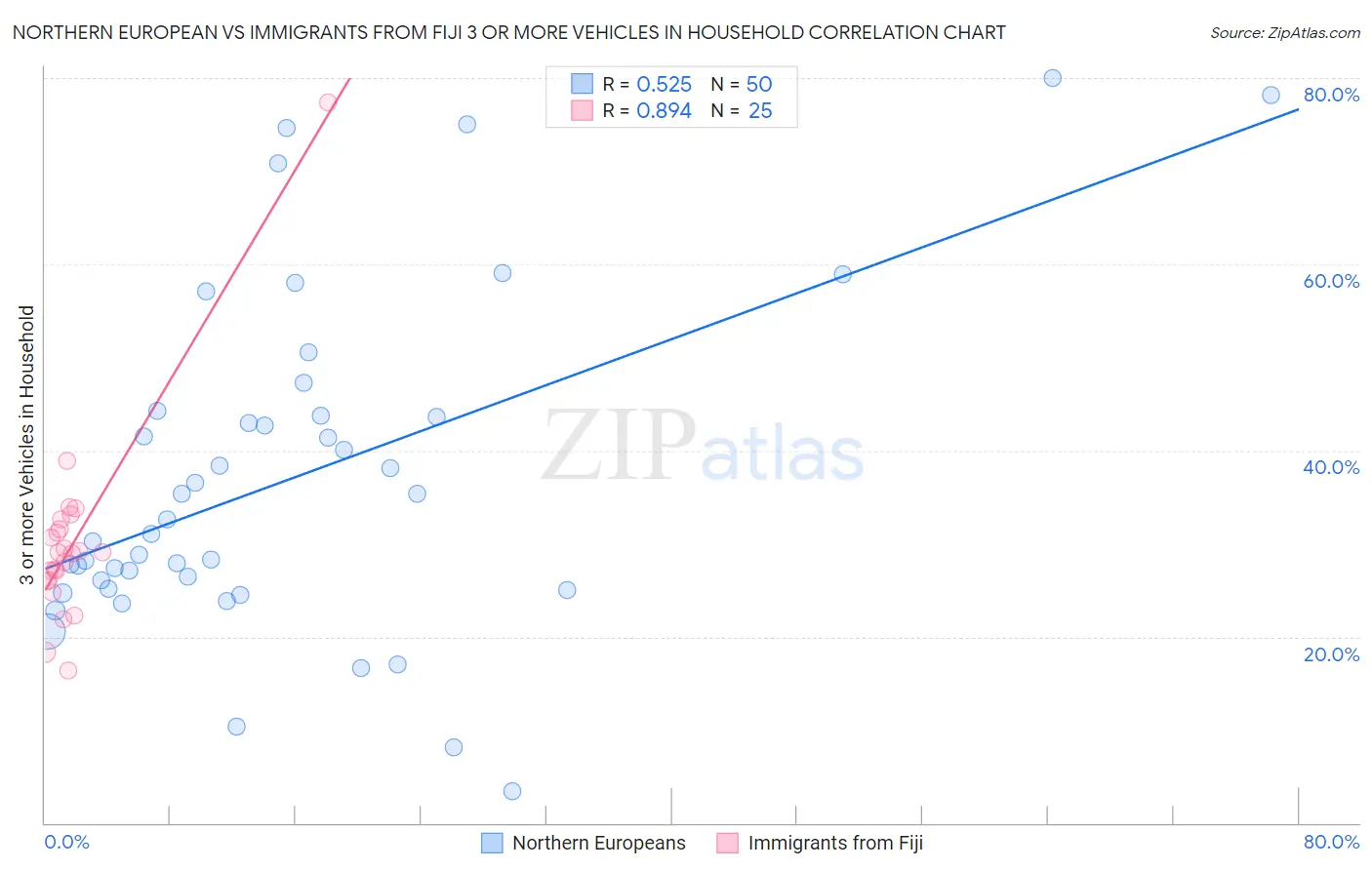 Northern European vs Immigrants from Fiji 3 or more Vehicles in Household