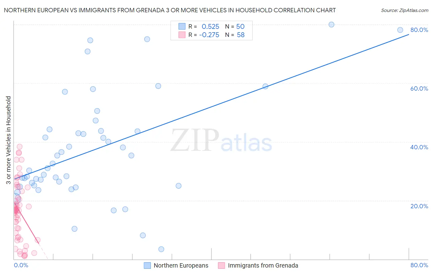 Northern European vs Immigrants from Grenada 3 or more Vehicles in Household