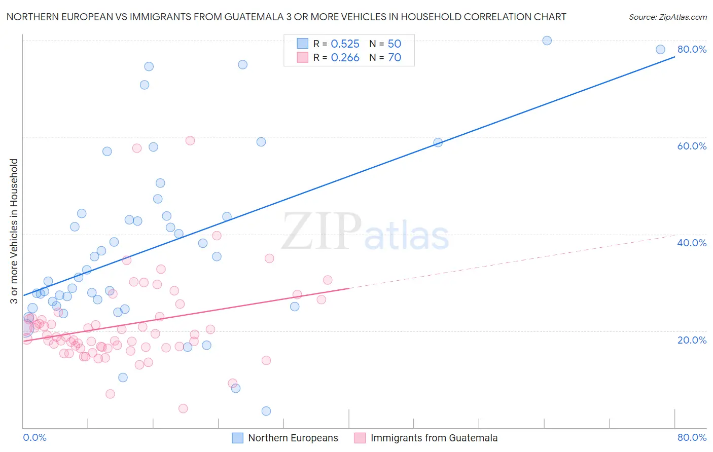 Northern European vs Immigrants from Guatemala 3 or more Vehicles in Household