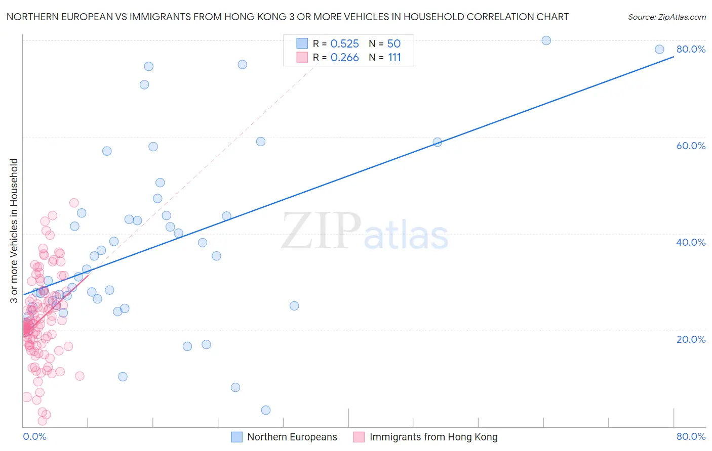 Northern European vs Immigrants from Hong Kong 3 or more Vehicles in Household