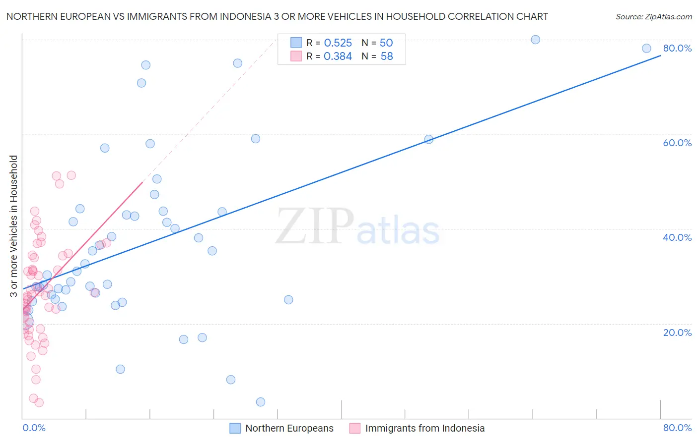 Northern European vs Immigrants from Indonesia 3 or more Vehicles in Household