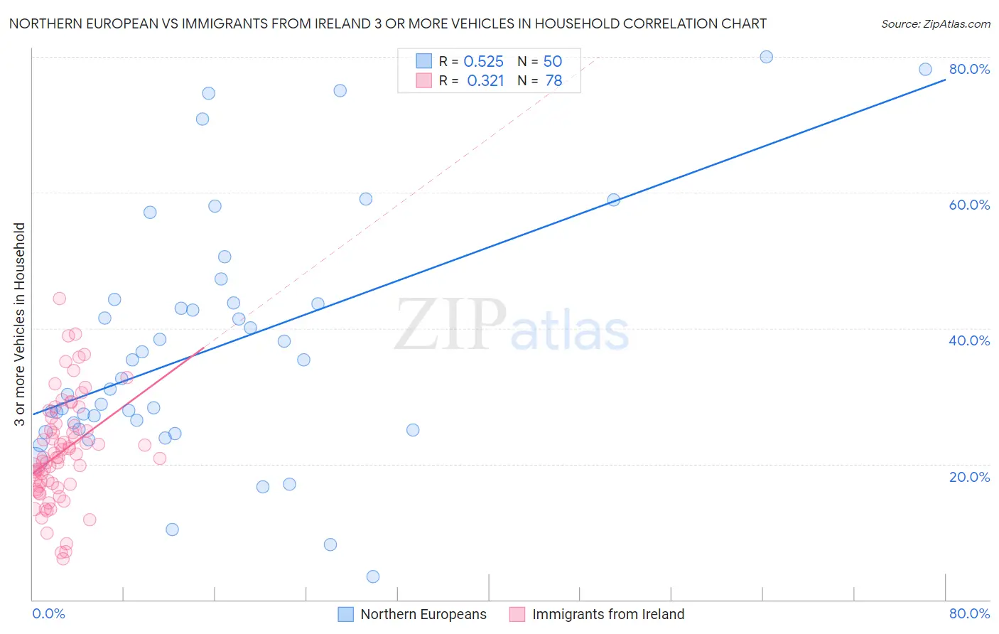 Northern European vs Immigrants from Ireland 3 or more Vehicles in Household